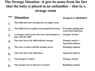 The Strange Situation –it gets its name from the fact 
that the baby is placed in an unfamiliar – that is, a 
strange room 
Stage Situation Designed to measure 
1. The child and carer are placed in an empty room. 
2. The child is free to explore-encouraged if necessary Proximity-seeking and 
secure base behaviour 
3. A stranger enters, greets the carer and attempts to 
play with the child 
Stranger Anxiety 
4. The carer leaves the child with the stranger Stranger anxiety + 
Separation distress 
5. The carer re-enters and the stranger leaves Reuniting response 
6. The carer leaves the child alone Separation distress 
7. The stranger re-enters Stranger Anxiety 
8. The stranger leaves and carer re-enters Reuniting response 
 