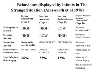 Behaviours displayed by infants in The 
Strange Situation (Ainsworth et al 1978) 
Secure 
attachment 
(Type B) 
Insecure 
Avoidant 
(Type A) 
Insecure 
Resistant(Ambivalent) 
(Type C) 
Insecure Avoidant/ 
Resistant. 
“Disorganised” 
(Type D) 
Willingness to 
explore 
HIGH HIGH LOW Alternate 
between A & C 
Stranger 
Anxiety 
HIGH LOW HIGH Often prefer 
strangers’ company 
Separation 
Anxiety 
Reasonably 
easy to soothe 
INDIFFERENT DISTRESSED Alternate 
Between A & C 
Behaviour at re- 
Union with carer 
ENTHUSIASTIC AVOIDS 
CONTACT 
SEEKS AND 
REJECTS 
Often afraid of 
carer 
% of infants in 
this category 
66% 22% 12% Minority of 
Infants display 
this disorganised 
behaviour 
 