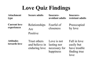 Love Quiz Findings 
Attachment 
type 
Secure adults Insecure-avoidant 
adults 
Insecure-resistant 
adults 
Current love 
experiences 
Relationships 
Are 
Positive 
Fearful of 
closeness 
Preoccupied 
by love 
Attitudes 
towards love 
Trust others 
and believe in 
enduring love 
Love is not 
lasting nor 
necessary for 
happiness 
Fall in love 
easily but 
have trouble 
finding true 
love 
 