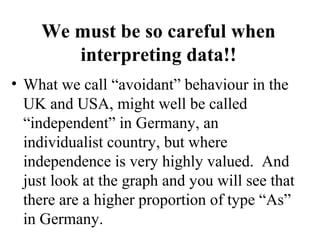 We must be so careful when 
interpreting data!! 
• What we call “avoidant” behaviour in the 
UK and USA, might well be called 
“independent” in Germany, an 
individualist country, but where 
independence is very highly valued. And 
just look at the graph and you will see that 
there are a higher proportion of type “As” 
in Germany. 
 