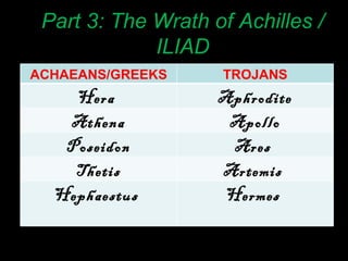 Part 3: The Wrath of Achilles / ILIAD ACHAEANS/GREEKS TROJANS Hera  Aphrodite Athena Apollo Poseidon Ares  Thetis Artemis  Hephaestus  Hermes  