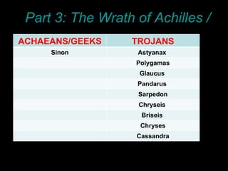 Part 3: The Wrath of Achilles / ILIAD ACHAEANS/GEEKS TROJANS Sinon Astyanax  Polygamas Glaucus   Pandarus   Sarpedon Chryseis  Briseis   Chryses Cassandra 