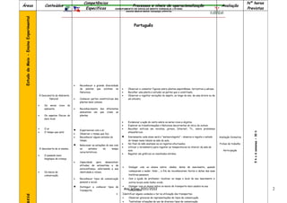 Competências                                                                                                                                 Nº horas
Áreas                                       Conteúdos                                                                     Processos e níveis de operacionalização                                       Avaliação
                                                                                Específicas                AGRUPAMENTO DE ESCOLAS BENTO CARQUEJA (151658)                                                                   Previstas
                                                                                                                 Escola Básica Bento Carqueja (340418)




 Estudo do Meio - Ensino Experimental
                                                                                                                           Português




                                                                        •   Reconhecer a grande diversidade
                                                                            de plantas que existem na           •     Observar e comentar figuras sobre plantas espontâneas, terrestres e aéreas.
                                                                            Natureza.                           •     Recolher uma planta e estudar as partes que a constituem.
                                        À Descoberta do Ambiente                                                •     Observar e registar variações do aspeto, ao longo do ano, de uma árvore ou de
                                                Natural:                •   Conhecer partes constitutivas das         um arbusto.
                                                                            plantas mais comuns.
                                        •   Os seres       vivos   do
                                            ambiente.                   •   Reconhecimento   dos   diferentes
                                                                            ambientes em     que   vivem as
                                        •   Os aspetos físicos do           plantas.
                                            meio local.
                                                                                                                •     Evidenciar a ação do vento sobre os seres vivos e objetos.
                                                                                                                •     Explorar as transformações n Natureza decorrentes do início do outono.
                                        •
                                        •
                                            O ar
                                            O tempo que está
                                                                        •   Experiencias com o ar.
                                                                                                                •     Recolher notícias em revistas, jornais, Internet, Tv., sobre problemas
                                                                                                                      atmosféricos




                                                                                                                                                                                                                               5 h x 6 semanas = 30 h
                                                                        •   Observar o tempo que faz.
                                                                        •   Reconhecer alguns estados do        •     Diariamente cada aluno será o “meteorologista” – observa e regista o estado     Avaliação formativa
                                                                            tempo.                                    do tempo numa tabela na sala de aula.
                                                                        •   Relacionar as estações do ano com
                                                                                                                •
                                                                                                                •
                                                                                                                      No final do mês analisam-se os registos efectuados.
                                                                                                                      Utilizar o termómetro para registar as temperaturas no interior da sala de
                                                                                                                                                                                                      Fichas de trabalho

                                        À descoberta de si mesmo.           os     estados      do      tempo
                                                                                                                      aula.                                                                              Participação
                                                                            característicos.
                                                                                                                •     Registar em gráficos os resultados obtidos.
                                        •   O passado mais
                                            longínquo da criança
                                                                        •   Capacidade     para   desenvolver
                                                                            atitudes de autoestima e de
                                                                                                                •      Dialogar com os alunos sobre: idades, datas de nascimento, quando
                                                                            autoconfiança, valorizando a sua
                                        •   Os meios de                     identidade e raízes.                       começaram a nadar, falar…, a fim de reconhecerem factos e datas das suas
                                            comunicação.                                                               histórias pessoais.
                                                                        •   Reconhecer tipos de comunicação     •      Com a ajuda do professor, localizar no mapa o local do seu nascimento e
                                                                            pessoal e social.                          outros locais onde tenha vivido.
                                                                        •   Distinguir e conhecer tipos de      •      Dialogar com os alunos sobre os meios de transporte mais usados na sua
                                                                            transporte.                             Ano letivo 2011/2012
                                                                                                                      comunidade.                                                                                                                       2
                                                                                                         •      Identificar alguns cuidados a ter na utilização dos transportes.
 esa




                                                                                                                •      Observar gravuras de representações de tipos de comunicação.
                                                                                                                •      Teatralizar situações de uso de diversos tipos de comunicação.
 