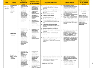 Propósito                                                                                                                                                   Calendarização/
                                                             Objetivos gerais
 Tema           Tópico             principal de                              AGRUPAMENTO DE ESCOLAS específicos
                                                                                        Objetivos BENTO CARQUEJA (151658)                              Notas/Tarefas                             Nº de tempos
                                                             de aprendizagem
                                      ensino                                       Escola Básica Bento Carqueja (340418)
                                                                                                                                                                                                     letivos
            Noção de número
            natural.
                               •   Desenvolver nos
                                   alunos o sentido de
                                                         •      Compreender e ser        •     Realizar contagens progressivas e
                                                                                                                                             •   Propor situações que envolvam
                                                                                                                                                 classificação (invariância da quantidade),
Números e                                                       capazes de usar                regressivas, representando os números
            • Relações             número, a                                                                                                     contagem (correspondência termo a
operações                                                       propriedades dos               envolvidos.
            numéricas              compreensão dos                                                                                               termo), ordenação e cardinalidade.
            • Sistema de           números e das
                                                                números naturais;        •     Compreender várias utilizações do número e    •   Propor o uso de modelos estruturados de        De 2 de novembro a 16
            numeração              operações e a         •       Compreender o                 identificar números em contextos do               contagem como, por exemplo, o colar de              de dezembro
            decimal                capacidade de                sistema de                     quotidiano.                                       contas, cartões com pontos, molduras de
                                   cálculo mental e                                                                                              dez e ábacos horizontais.                             (44 Horas)
                                   escrito, bem como a
                                                                numeração decimal;       •     Compor e decompor números.
                                                                                                                                             •   Fazer decomposições de números do tipo:
                                   de utilizar estes     •      Ser capazes de           •     Comparar e ordenar números.                       30=15+15; 30=18+12; 30=6+24.                   Nota: No dia 7 de
                                   conhecimentos e              apreciar ordens de                                                               Levar os alunos a:- contar gradualmente        dezembro realizar-se-á
                                   capacidades para             grandeza de
                                                                                         •     Utilizar a simbologia >; < e =.
                                                                                                                                             •
                                                                                                                                                 até 299;- contar a partir de um número         um teste sumativo. Nos
                                   resolver problemas           números.                 •     Identificar e dar exemplos de diferentes          dado, de 2 em 2, 3 em 3, 5 em 5, 6 em 6,       restantes dias as aulas
                                   em contextos                                                representações para o mesmo número.               10 em 10.                                      serão para colmatar as
                                                         •      Ser capazes de
                                   diversos.                                                                                                     Utilizar números em situações envolvendo       insuficiências
                                                                resolver problemas,      •     Ler e representar números pelo menos até
                                                                                                                                             •
                                                                                                                                                 quantidades, ordenação, identificação e        diagnosticadas e
                                                                raciocinar e                   299.
                                                                                                                                                 localização.                                   consolidar os tópicos
                                                                comunicar em
                                                                contextos numéricos.
                                                                                         •     Compreender o valor posicional de um                                                             desenvolvidos.
                                                                                               algarismo no sistema de numeração decimal
                                                                                               (centena).

                               •   Desenvolver nos
                                                                                         •     Representar números na reta numérica.
                                                         •      Compreender e ser
                                   alunos o sentido de
                                                                capazes de usar
                                                                                         •     Identificar e dar exemplos de números pares   •   Propor aos alunos que usem, por exemplo,
                                   número, a                                                   e ímpares.                                        retas com números entre 0 e 299.•
                                                                propriedades dos
                                   compreensão dos                                                                                               Exemplos:- 2, 4, 6, 8, 10... (números
            Regularidades          números e das
                                                                números naturais e       •     Resolver problemas envolvendo relações
                                                                                                                                                 pares);- 1, 4, 7, 10, 13... (começar com 1 e
                                                                racionais não                  numéricas.
                                   operações e a                                                                                                 adicionar 3 sucessivamente);- 2, 5, 11,
            • Sequências                                        negativos;
                                   capacidade de                                                                                                 23... (duplicar o número e adicionar 1).
                                                         •      Compreender o
                                   cálculo mental e
                                   escrito, bem como a
                                                                sistema de
                                                                                         •     Elaborar sequências de números segundo uma
                                                                                                                                             •   Colocar questões do tipo: Numa tabela de
                                                                numeração decimal;                                                               números até 100, marcar números de 5
                                   de utilizar estes                                           dada lei de formação e investigar
                                                                                                                                                 em 5, começando no 3. Qual é o padrão
                                   conhecimentos e                                             regularidades em sequências e em tabelas de
                                                                                                                                                 representado pelos algarismos das
                                   capacidades para                                            números.
                                                                                                                                                 unidades?
                                   resolver problemas
                                   em contextos
                                   diversos.




                               •   Desenvolver nos
                                                         •      Compreender as
                                   alunos o sentido de
                                                                operações e ser
                                   número, a
                                                                capazes de operar
                                   compreensão dos
            Operações com                                       com números
                                   números e das
            números naturais                                    naturais e racionais                                                         •   Sugerir o uso de estratégias e
                                   operações e a                                         •     Compreender a adição nos sentidos combinar
             • Adição                                           não negativos na                                                                 registos informais, recorrendo a
                                   capacidade de                                               e acrescentar.
             • Subtração                                        representação                                                                    desenhos, esquemas ou a operações
                                   cálculo mental e                                      •     Compreender a subtração nos sentidos
                                                                decimal;                                                                         conhecidas.
                                   escrito, bem como a                                         retirar, comparar e completar.
                                                         •      Ser capazes de                                                               •   Propor o uso de tabelas da adição
                                   de utilizar estes
                                                                apreciar ordens de                                                               para realizar subtrações,
                                   conhecimentos e
                                                                grandeza de números                                                              identificando a subtração como
                                   capacidades para                                          Ano letivo 2011/2012                                                                                                         4
                                                                e compreender o                                                                  operação inversa da adição.
                                   resolver problemas
                                                                efeito das operações;
                                   em contextos
                                                         •      Ser capazes de
                                   diversos.
                                                                estimar e de avaliar a
 