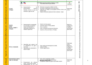 Expressão e Educação Físico-Motora Plástica Expressão e Educação Dramática Expressão e Educação




                                                                                                                                                                                                                                                      5hx6 semanas = 30h
                                                                                                                                                                  AGRUPAMENTO DE ESCOLAS BENTO CARQUEJA (151658)
                                                                                                                                                                        Escola Básica Bento Carqueja (340418)




                                                                                                                             •   Desenvolvimento              de    •    Participar nos projetos no âmbito do PAA.
                                                                                                  O Corpo                        potencialidades        musicais    •    Participar na elaboração oral de uma história.               Observação
                                                                                                  O Espaço                                                          •    Improvisar um diálogo ou uma pequena história a dois ou em   direta.
                                                                                                                                 múltiplas, através do corpo em
                                                                                                                                                                         pequeno grupo.
                                                                                                                                 movimento, jogos de roda…
                                                                                                                                                                         Explorar diferentes maneiras de dizer vocábulos – dicção




                                                                                                                                                                                                                                                              (Estas horas são distribuídas pelas Áreas das Expressões e pelas Áreas Curriculares não disciplinares)
                                                                                                                                                                    •




                                                                                                                             •   Desenvolvimento da imaginação,     •    Ilustrar de forma pessoal.                                   Registo da
                                                                                                  Desenho                                                           •    Contornar objetos, formas, pessoas.
                                                                                                                                 da criatividade, da destreza                                                                         avaliação dos
                                                                                                  Pintura
                                                                                                                                 manual e da descoberta e           •    Pintar livremente.                                           trabalhos
                                                                                                  Recorte, colagem e
                                                                                                                                 organização progressiva de         •    Pintar, utilizando dois materiais diferentes.                apresentados
                                                                                                  dobragem
                                                                                                                                 volumes e superfícies.             •    Construir a Árvore de Natal e o Presépio.                    pelos alunos.




                                                                                                                                                                                                                                      Observação
                                                                                                                             •   Capacidade para cooperar com                                                                         direta.
                                                                                                                                 os companheiros em jogos e         •    Fazer toques de sustentação de um balão.                     Registo da
                                                                                                  Perícia e manipulação          exercícios.                        •    Cabecear balões.                                             avaliação dos
                                                                                                                             •   Capacidade para compreender e      •    Praticar jogos infantis.                                     trabalhos
                                                                                                                                 explicar regras.                                                                                     apresentados
                                                                                                                                                                                                                                      pelos alunos.




                                                                                                  Desenvolvimento auditivo                                          •    Dizer rimas e lengalengas, canções…
. Educação




                                                                                                  Jogos de exploração                                                                                                                 Observação
                                                                                                                                                                    •
                                                                                                                                                                        Ano letivo pequenas melodias do Natal.
                                                                                                                                                                         Reproduzir
                                                                                                                                                                                     2011/2012                                        direta
                                                                                                                                                                                                                                                                                                                                                                       6
                                                                                                                                                                    •    Acompanhar canções com gestos e percussão corporal
                                                                                                                             •   Enriquecimento das vivências
                                                                                                                                 sonoro - musicais das crianças
                                                                                                                             •   Desenvolvimento da voz e do
 