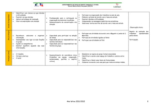 AGRUPAMENTO DE ESCOLAS BENTO CARQUEJA (151658)
                                                                                              Escola Básica Bento Carqueja (340418)




                     •   Identificar com clareza as suas dúvidas
                         e dificuldades.                                                                        •   Participar na organização dos trabalhos na sala de aula.
Estudo Acompanhado




                     •   Exprimir as suas dúvidas                                                               •   Elaborar cartazes de acordo com o tema em estudo.
                                                                   •   Predisposição para a entreajuda na
                     •   Aplicar estratégias de resolução                                                       •   Exprimir dúvidas e dificuldades.
                                                                       organização de materiais recolhidos.
                     •   Ouvir as explicações com atenção                                                       •   Compreender as mensagens implícitas nos provérbios.
                                                                   •   Desenvolvimento da concentração e da
                                                                                                                •   Selecionar textos escritos de acordo com o tema em estudo.
                                                                       atenção.

                                                                                                                                                                                     Observação direta.

                                                                                                                                                                                     Registo da avaliação dos
Área de Projeto




                                                                                                                •   Participar em atividades de acordo com o Magusto e Lenda de S.   trabalhos     apresentados
                     •   Reconhecer, selecionar e organizar        •   Capacidade para participar na seleção        Martinho.                                                        pelos alunos.
                         informação.                                   de temas.                                •   Participa em atividades ligadas ao Natal.
                     •   Desempenhar com rigor as suas funções     •   Capacidade para se responsabilizar nas   •   Participar nas atividades do PAA.                                Participação.
                         no grupo.                                     tarefas individuais.
                     •   Ajudar os companheiros.                   •   Capacidade para se responsabilizar nas
                     •   Denotar equilíbrio aquando das suas           tarefas de grupo.
                         intervenções.
Formação Cívica




                     •   O trabalho                                                                             •   Relembrar as regras em grupo turma/comunidade.
                                                                   •   Desenvolvimento da convivência cívica
                     •   Os bens coletivos                                                                      •   Identificar a escola como espaço de trabalho e convívio entre
                                                                       (trabalhos em equipa, cooperação,
                     •   O natal                                                                                    todos.
                                                                       solidariedade, partilha e espírito
                                                                                                                •   Identificar o Natal como festa da fraternidade.
                                                                       crítico).
                                                                                                                •   Colaborar na escola e em casa para que todos se sintam irmãos.




                                                                                               Ano letivo 2011/2012                                                                                          8
 