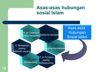 Asas-asas hubungan
                         sosial Islam


                                                     Asas-asas
              6. al-Tadamun
                          ) (berkenal-kenalan
                                                      Hubungan
            (saling menjamin)
                                                     Sosial Islam

       5. Mahabbah                  2. al-Tafahum
          (saling                (saling memahami)
     berkasih sayang)

                           3. al-Ta’awun
               4. Ukhuwah     (saling
              (bersaudara) bekerjasama)

13
 