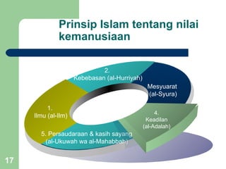 Prinsip Islam tentang nilai
              kemanusiaan

                              2.
                     Kebebasan (al-Hurriyah)         3.
                                                Mesyuarat
                                                (al-Syura)

          1.
                                                    4.
     Ilmu (al-Ilm)
                                                Keadilan
                                               (al-Adalah)
       5. Persaudaraan & kasih sayang
        (al-Ukuwah wa al-Mahabbah)


17
 