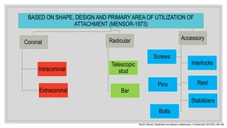 BASED ON SHAPE, DESIGN AND PRIMARY AREA OF UTILIZATION OF
ATTACHMENT (MENSOR-1973)
Coronal
Intracoronal
Extracoronal
Radicular
Telescopic
stud
Bar
Accessory
Screws
Bolts
Stabilizers
Interlocks
Pins Rest
Merrill C Mensor; Classification and selection of attachments; J Prosthet Dent 1973 29(1); 494- 496
 