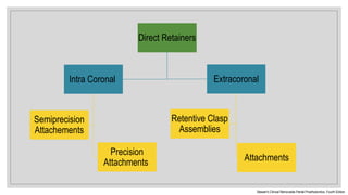 Direct Retainers
Intra Coronal
Precision
Attachments
Semiprecision
Attachements
Extracoronal
Retentive Clasp
Assemblies
Attachments
Stewart’s Clinical Removable Partial Prosthodontics. Fourth Edition
 