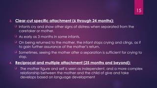 15
3. Clear-cut specific attachment (6 through 24 months):
 Infants cry and show other signs of distress when separated from the
caretaker or mother.
 As early as 3 months in some infants.
 On being returned to the mother, the infant stops crying and clings, as if
to gain further assurance of the mother’s return.
 Sometimes, seeing the mother after a separation is sufficient for crying to
stop.
4. Reciprocal and multiple attachment (25 months and beyond):
 The mother figure and self is seen as independent, and a more complex
relationship between the mother and the child of give and take
develops based on language development
 
