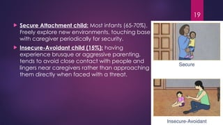 19
 Secure Attachment child: Most infants (65-70%),
Freely explore new environments, touching base
with caregiver periodically for security.
 Insecure-Avoidant child (15%): having
experience brusque or aggressive parenting,
tends to avoid close contact with people and
lingers near caregivers rather than approaching
them directly when faced with a threat.
 