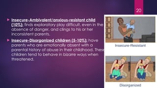 20
 Insecure-Ambivalent/anxious-resistant child
(10%): finds exploratory play difficult, even in the
absence of danger, and clings to his or her
inconsistent parents.
 Insecure-Disorganized children (5-10%): have
parents who are emotionally absent with a
parental history of abuse in their childhood. These
children tend to behave in bizarre ways when
threatened.
 