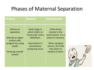 Phases of Maternal Separation
Protest Despair Detachment
distress at
separation
attempt to regain
contact with
caregiver by crying
loudly
throwing oneself
around
Quiet stage in
which child is in
“mourning” and is
withdrawn.
Intermittent or
monotonous
crying may occur
Child shows
interest in the
environment. It is a
phase of recovery.
When caregiver
returns, the child
may show no
interest in them.
 