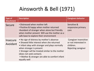 Ainsworth & Bell (1971)
Type of
Attachment
Description Caregivers behavior
Secure • Distressed when mother left
• Positive & happy when mother returned
•Avoidant of stranger when alone but friendly
when mother present Will use the mother as a
safe base to explore their environment
Sensitive &
responsive primary
care
Insecure
Avoidant
• No sign of distress by mother’s absence
• Showed little interest when she returned
• Infant okay with stranger and plays normally
when stranger is present
• Stranger will be treated similar to the mother
(does not seek contact).
• Mother & stranger are able to comfort infant
equally well
Caregiver insensitive
or not interested in
children.
Rejecting caregiver
 