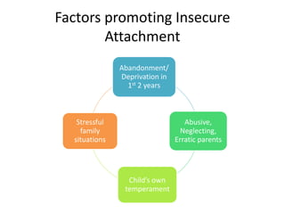 Factors promoting Insecure
Attachment
Abandonment/
Deprivation in
1st 2 years
Abusive,
Neglecting,
Erratic parents
Child’s own
temperament
Stressful
family
situations
 