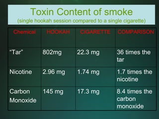 Toxin Content of smoke
  (single hookah session compared to a single cigarette)

 Chemical     HOOKAH        CIGARETTE       COMPARISON


“Tar”       802mg          22.3 mg         36 times the
                                           tar
Nicotine    2.96 mg        1.74 mg         1.7 times the
                                           nicotine
Carbon      145 mg         17.3 mg         8.4 times the
Monoxide                                   carbon
                                           monoxide
 