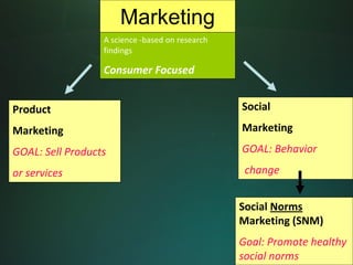 Marketing
                  A science ‐based on research 
                  findings

                  Consumer Focused


Product                                           Social

Marketing                                         Marketing

GOAL: Sell Products                               GOAL: Behavior

or services                                        change


                                                  Social Norms
                                                  Marketing (SNM)
                                                  Goal: Promote healthy 
                                                  social norms
 