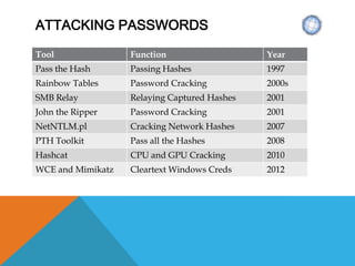 ATTACKING PASSWORDS
Tool Function Year
Pass the Hash Passing Hashes 1997
Rainbow Tables Password Cracking 2000s
SMB Relay Relaying Captured Hashes 2001
John the Ripper Password Cracking 2001
NetNTLM.pl Cracking Network Hashes 2007
PTH Toolkit Pass all the Hashes 2008
Hashcat CPU and GPU Cracking 2010
WCE and Mimikatz Cleartext Windows Creds 2012
 