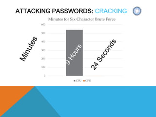 ATTACKING PASSWORDS: CRACKING
0
100
200
300
400
500
600
Minutes for Six Character Brute Force
CPU GPU
 