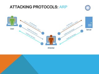 ATTACKING PROTOCOLS: ARP
 