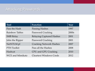 Attacking Passwords
Tool Function Year
Pass the Hash Passing Hashes 1997
Rainbow Tables Password Cracking 2000s
SMB Relay Relaying Captured Hashes 2001
John the Ripper Password Cracking 2001
NetNTLM.pl Cracking Network Hashes 2007
PTH Toolkit Pass all the Hashes 2008
Hashcat CPU and GPU Cracking 2010
WCE and Mimikatz Cleartext Windows Creds 2012
 