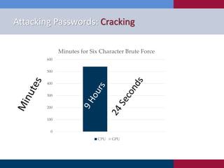 Attacking Passwords: Cracking
0
100
200
300
400
500
600
Minutes for Six Character Brute Force
CPU GPU
 