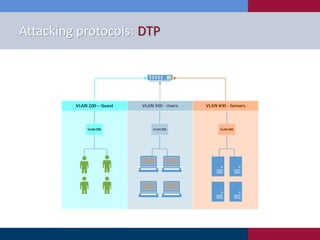 Attacking protocols: DTP
 