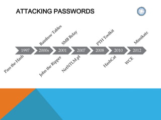 ATTACKING PASSWORDS
1997 2000s 2001 2007 2008 2010 2012
 