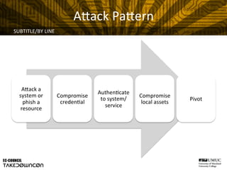 A"ack	
  Pa"ern	
  
A"ack	
  a	
  
system	
  or	
  
phish	
  a	
  
resource	
  
Compromise	
  
creden@al	
  
Authen@cate	
  
to	
  system/
service	
  
Compromise	
  
local	
  assets	
  
Pivot	
  
SUBTITLE/BY	
  LINE	
  
 