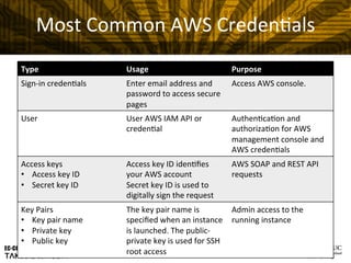 Most	
  Common	
  AWS	
  Creden@als	
  
Type	
   Usage	
   Purpose	
  
Sign-­‐in	
  creden@als	
   Enter	
  email	
  address	
  and	
  
password	
  to	
  access	
  secure	
  
pages	
  
Access	
  AWS	
  console.	
  
User	
   User	
  AWS	
  IAM	
  API	
  or	
  
creden@al	
  
Authen@ca@on	
  and	
  
authoriza@on	
  for	
  AWS	
  
management	
  console	
  and	
  
AWS	
  creden@als	
  
Access	
  keys	
  
•  Access	
  key	
  ID	
  
•  Secret	
  key	
  ID	
  
Access	
  key	
  ID	
  iden@ﬁes	
  
your	
  AWS	
  account	
  
Secret	
  key	
  ID	
  is	
  used	
  to	
  
digitally	
  sign	
  the	
  request	
  
AWS	
  SOAP	
  and	
  REST	
  API	
  
requests	
  
Key	
  Pairs	
  
•  Key	
  pair	
  name	
  
•  Private	
  key	
  
•  Public	
  key	
  
The	
  key	
  pair	
  name	
  is	
  
speciﬁed	
  when	
  an	
  instance	
  
is	
  launched.	
  The	
  public-­‐
private	
  key	
  is	
  used	
  for	
  SSH	
  
root	
  access	
  
Admin	
  access	
  to	
  the	
  
running	
  instance	
  
 
