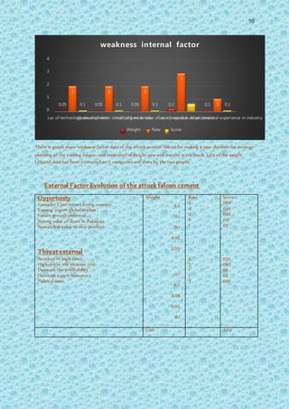 10
There is graph show weakness factor data of the attock cement /falcon for making a new decision for strategy
planning of the coming future. and estimated of weight rate and out the score result 2.65 of the weight
1.00.and data has been converted on 2 categories and show by the two graphs
External Factor Evolution of the attock falcon cement
Opportunity
Gowader Cpec export froing country.
Earning export global market.
Future growth potential .
Strong value of share in Pakistan.
Research develop to new product.
Threat external
Accident of high taxes
High prices oils increase cost.
Decrease the profitability
Decrease export resource .
Political issue
Weight
0.2
0.1
0.1
0.05
0.05
0.1
0.2
0.05
0.05
0.1
Rate
3
4
2
2
1
3
3
1
1
3
Score
060
040
040
010
05
030
060
05
05
030
1.00 2.65
0.05 0.05 0.05 0.2 0.1
2 2 2
3
10.1 0.1 0.1 0.6 0.1
0
1
2
3
4
· Lac of technology development· Absence of vision identifying weakness.· Lac of fund to take of new project .· Lac of research development.· Lac of professional experience in industry.
weakness internal factor
Weight Rate Score
 