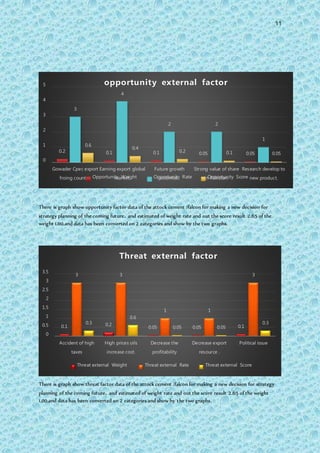 11
There is graph show opportunity factor data of the attock cement /falcon for making a new decision for
strategy planning of the coming future. and estimated of weight rate and out the score result 2.65 of the
weight 1.00.and data has been converted on 2 categories and show by the two graphs.
There is graph show threat factor data of the attock cement /falcon for making a new decision for strategy
planning of the coming future. and estimated of weight rate and out the score result 2.65 of the weight
1.00.and data has been converted on 2 categories and show by the two graphs.
0.2 0.1 0.1 0.05 0.05
3
4
2 2
1
0.6
0.4
0.2 0.1 0.05
0
1
2
3
4
5
Gowader Cpec export
froing country.
Earning export global
market.
Future growth
potential .
Strong value of share
in Pakistan.
Research develop to
new product.
opportunity external factor
Opportunity Weight Opportunity Rate Opportunity Score
0.1 0.2
0.05 0.05 0.1
3 3
1 1
3
0.3
0.6
0.05 0.05
0.3
0
0.5
1
1.5
2
2.5
3
3.5
Accident of high
taxes
High prices oils
increase cost.
Decrease the
profitability
Decrease export
resource .
Political issue
Threat external factor
Threat external Weight Threat external Rate Threat external Score
 