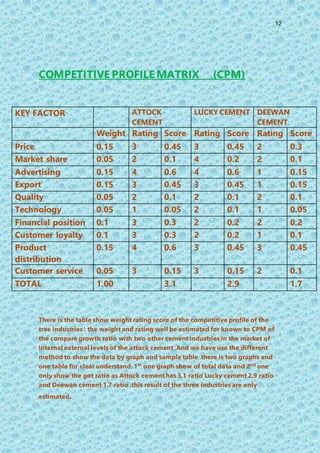 12
COMPETITIVE PROFILE MATRIX (CPM)
KEY FACTOR ATTOCK
CEMENT
LUCKY CEMENT DEEWAN
CEMENT
Weight Rating Score Rating Score Rating Score
Price 0.15 3 0.45 3 0.45 2 0.3
Market share 0.05 2 0.1 4 0.2 2 0.1
Advertising 0.15 4 0.6 4 0.6 1 0.15
Export 0.15 3 0.45 3 0.45 1 0.15
Quality 0.05 2 0.1 2 0.1 2 0.1
Technology 0.05 1 0.05 2 0.1 1 0.05
Financial position 0.1 3 0.3 2 0.2 2 0.2
Customer loyalty 0.1 3 0.3 2 0.2 1 0.1
Product
distribution
0.15 4 0.6 3 0.45 3 0.45
Customer service 0.05 3 0.15 3 0.15 2 0.1
TOTAL 1.00 3.1 2.9 1.7
There is the table show weight rating score of the competitive profile of the
tree industries . the weight and rating well be estimated for known to CPM of
the compare growth ratio with two other cement industries in the market of
internal external levels of the attock cement .And we have use the different
method to show the data by graph and sample table .there is two graphs and
one table for clear understand. 1st
one graph show of total data and 2nd
one
only show the got ratio as Attock cement has 3.1 ratio Lucky cement 2.9 ratio
and Deewan cement 1.7 ratio .this result of the three industries are only
estimated.
 