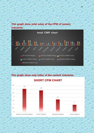 13
This graph show total value of the CPM of cement
industries .
This graph show only ratios of the cement industries.
0
2
4
6
total CMP chart
KEY FACTOR Wieght ATTOCK CEMENT Rating ATTOCK CEMENT Score
LUCKY CEMENT Rating LUCKY CEMENT Score DEEWAN CEMENT Rating
DEEWAN CEMENT Score
3.1
2.9
1.7
1
0
0.5
1
1.5
2
2.5
3
3.5
ATTOCK FALCON CEMENT LUCKY CEMENT DEEWAN CEMENT TOTAL WIEGHT
SHORT CPM CHART
 