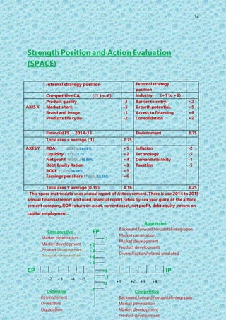14
Strength Position and Action Evaluation
(SPACE)
internal strategy position External strategy
position
Competitive CA (-1 to -6) Industry (+1 to +6)
AXIS X
Product quality
Market share.
Brand and image
Products life cycle
-3
-5
-1
-2
Barrier to entry.
Growth potential.
Access to financing
Consolidation
+2
+5
+6
+2
Financial FS 2014-15 Environment 3.75
Total axes x average ( 1) 2.75
AXES Y ROA 23.85%/24.69%
Liquidity 2.57% / 2.75
Net profit 16.05% / 16.86%
Debt Equity Ration
ROCE 31.55%/36.38%
Earnings per share 17.59% /19.26%
+5
+2
+4
+3
+5
+6
Inflation
Technology
Demand elasticity
Taxation
-2
-5
-1
-5
Total axes Y average (0.19) 4.16 3.25
This space matrix data uses annual report of Attock cement. There is use 2014 to 2015
annual financial report and used financial report ratios by sex year glace of the attock
cement company.ROA return on asset, current asset, net profit, debt equity ,return on
capital employment.
FP
+ 1
+2
+3
+4
+5
CP +6 IP
-1
-2
-3
+1 +2 +3 +4
+5 +6
-1 -2 - 3 -4 -5
-6
Aggressive
Backward,forward.horizantal integration
Market penetration
Market development
Product development
Diversification/related unrelated
Conservative
Market penetration
Market development
Product development
Diversification/relate
d
Defensive
Retrenchment
Divestiture
Liquidation
Competitive
Backward,forward.horizantal integration
Market penetration
Market development
Product development
 