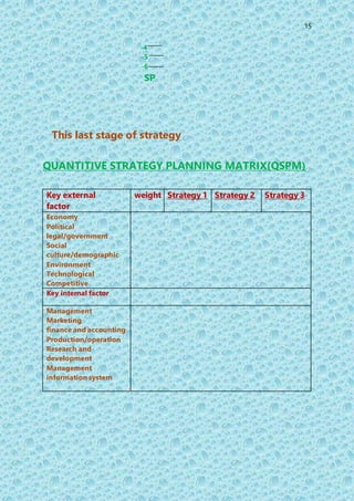 15
-4
-5
-6
SP
This last stage of strategy
QUANTITIVE STRATEGY PLANNING MATRIX(QSPM)
Key external
factor
weight Strategy 1 Strategy 2 Strategy 3
Economy
Political
legal/government
Social
culture/demographic
Environment
Technological
Competitive
Key internal factor
Management
Marketing
finance and accounting
Production/operation
Research and
development
Management
information system
 