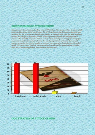 20
QUESTION MARKS OF ATTOCK CEMENT?
Attocck cement brand ordinary Portland cement OPC in line of the question there for there is high
growth and low share of this brand .before the OPC brand was in dog line due to expensive have
increased and not to recover the benefit from markets as transportation ,taxes and other expensive
increase and sells go to in decrease there is brand is go to the dog line and company want to
increase value this OPC brand and decision to make a best planning new strategy for bring again
once more to exist in the market to known for purchasing with low prices and there is need
position to perceive the mind of peoples as customer and consumers .the production of brand of
Attock OPC don’t known that how investment again in this brand for create position in market
share and to purchasing product new customer and consumer.
DOG STRATEGY OF ATTOCK CEMENT
0
10
20
30
40
50
60
70
80
investment market growth share benefit
80 80
5
1
 