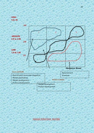 26
HIGH
3.to 40
3.0
MEDIUM
2.0 to 2.99
2.0
LOW
1.0 t0 1.99
1.0
Harvest or divest
Grow and build
Hold & maintain
GRAND STRATEGY MATRIX
1 2 3
4 5 6
7 8 9
Back forward, horizontal integration.
Market penetration.
Market development .
Product development .
Retrenchment .
Divesture .
Market development .
Product development .
 
