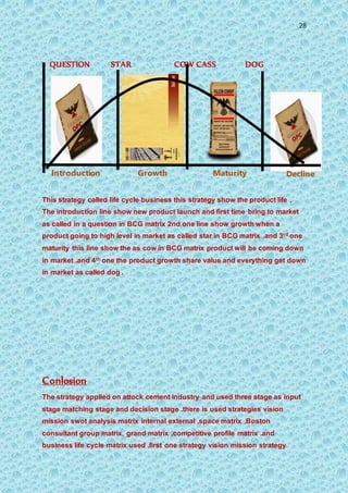 28
QUESTION STAR COW CASS DOG
This strategy called life cycle business this strategy show the product life .
The introduction line show new product launch and first time bring to market
as called in a question in BCG matrix 2nd one line show growth when a
product going to high level in market as called star in BCG matrix .and 3rd one
maturity this line show the as cow in BCG matrix product will be coming down
in market .and 4th one the product growth share value and everything get down
in market as called dog .
Conlosion
The strategy applied on attock cement industry and used three stage as input
stage matching stage and decision stage .there is used strategies vision
mission swot analysis matrix internal external ,space matrix ,Boston
consultant group matrix, grand matrix ,competitive profile matrix .and
business life cycle matrix used .first one strategy vision mission strategy
Introduction Growth Maturity Decline
 