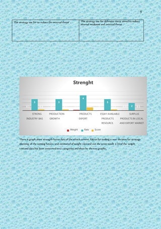 9
This strategy use for to reduce the external threat . This strategy use for defensive tactic aimed to reduce
internal weakness and external threat .
There is graph show strength factor data of the attock cement /falcon for making a new decision for strategy
planning of the coming future. and estimated of weight rate and out the score result 2.70 of the weight
1.00.and data has been converted on 2 categories and show by the two graphs.
0.1 0.1 0.2 0.1 0.05
3 3
4
3
20.3 0.3 0.8 0.3 0.1
STRONG
INDUSTRY BAS
PRODUCTION
GROWTH
PRODUCTS
EXPORT
ESSAY AVAILABLE
PRODUCTS
RESOURCE.
SURPLUS
PRODUCTS IN LOCAL
AND EXPORT MARKET
Strenght
Weight Rate Score
 