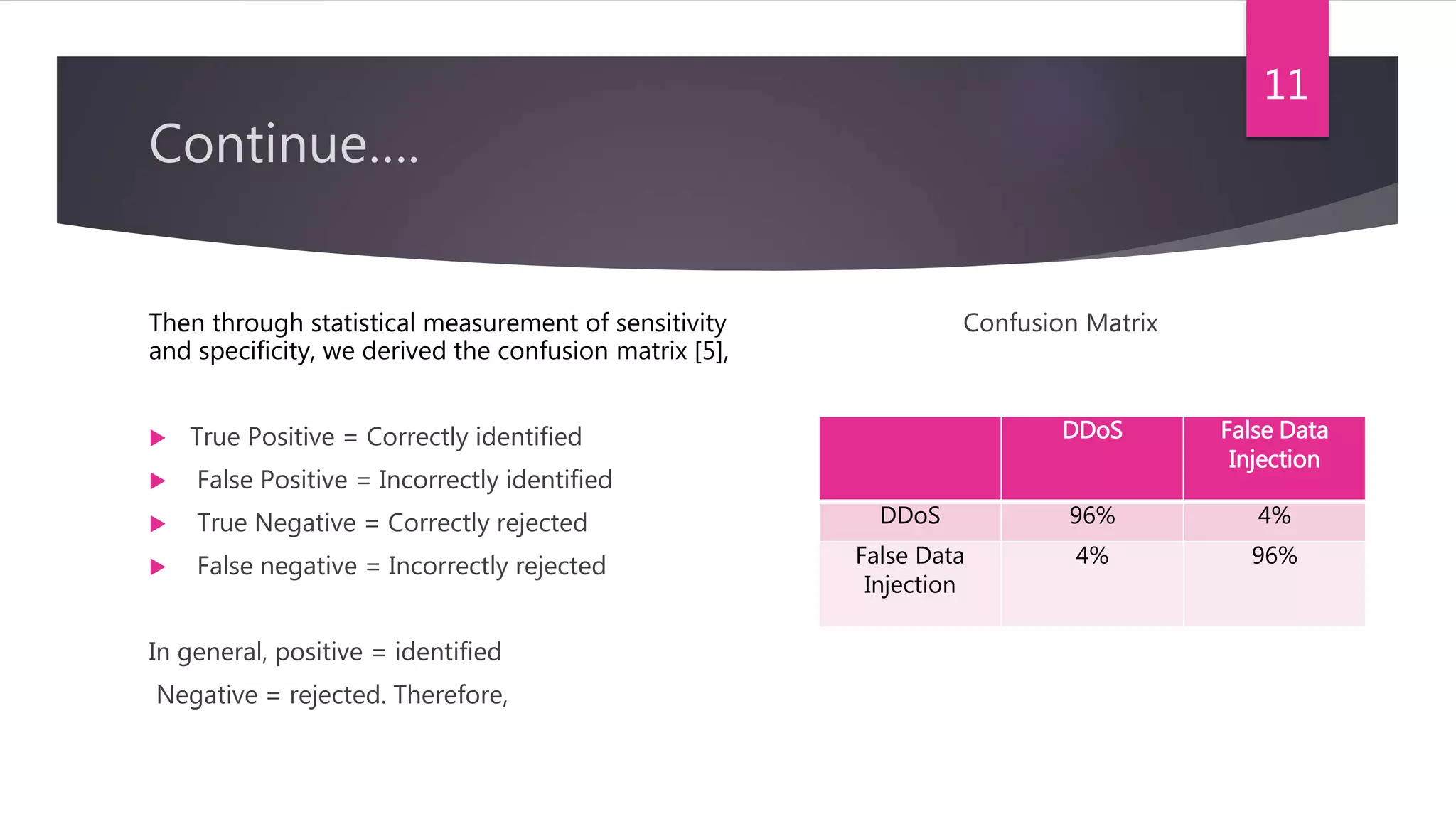Continue….
Then through statistical measurement of sensitivity
and specificity, we derived the confusion matrix [5],
 True Positive = Correctly identified
 False Positive = Incorrectly identified
 True Negative = Correctly rejected
 False negative = Incorrectly rejected
In general, positive = identified
Negative = rejected. Therefore,
Confusion Matrix
11
DDoS False Data
Injection
DDoS 96% 4%
False Data
Injection
4% 96%
 