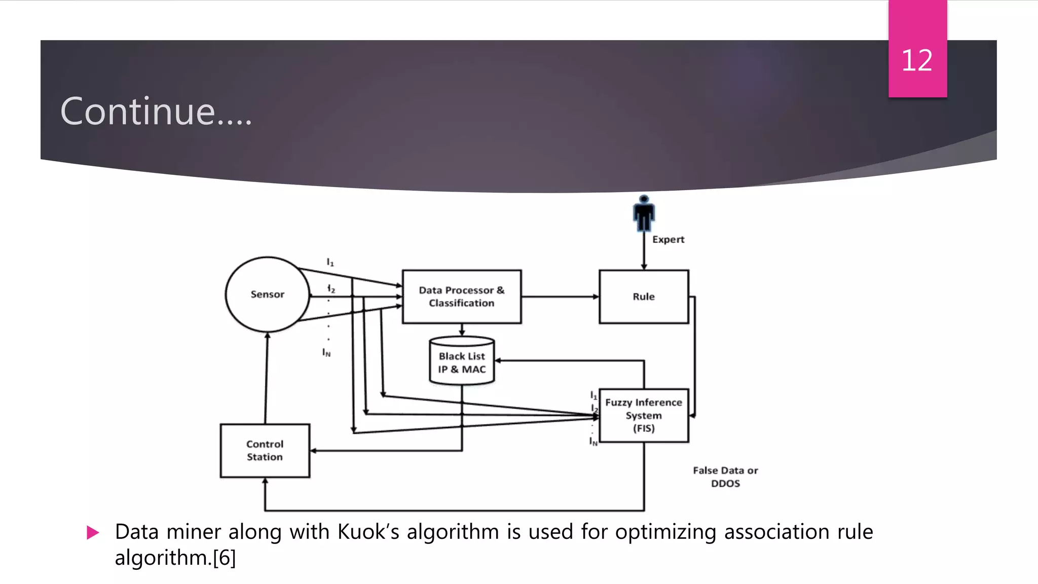 Continue….
 Data miner along with Kuok’s algorithm is used for optimizing association rule
algorithm.[6]
12
 