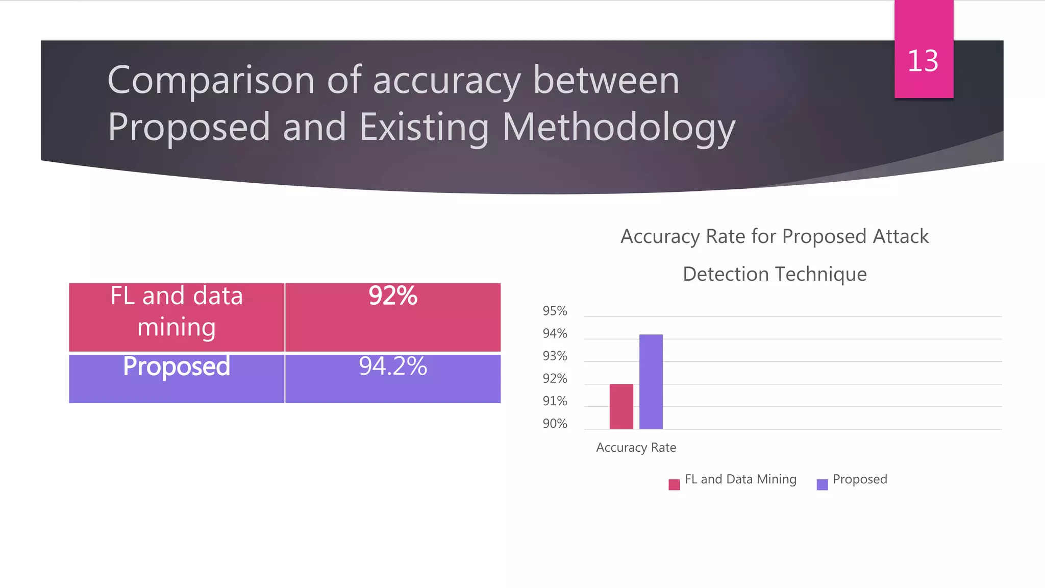 Comparison of accuracy between
Proposed and Existing Methodology
90%
91%
92%
93%
94%
95%
Accuracy Rate
Accuracy Rate for Proposed Attack
Detection Technique
FL and Data Mining Proposed
13
FL and data
mining
92%
Proposed 94.2%
 