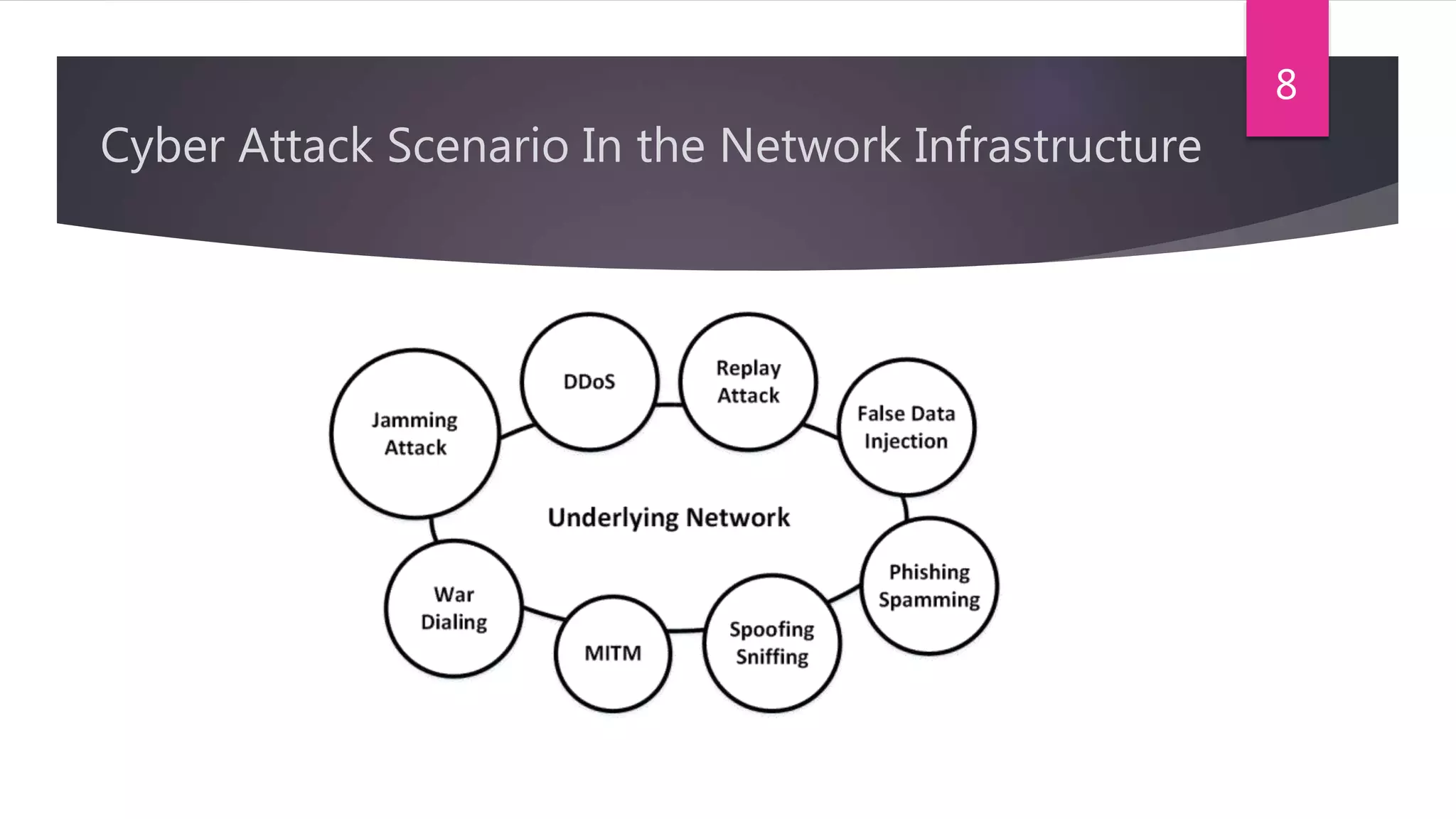Cyber Attack Scenario In the Network Infrastructure
8
 