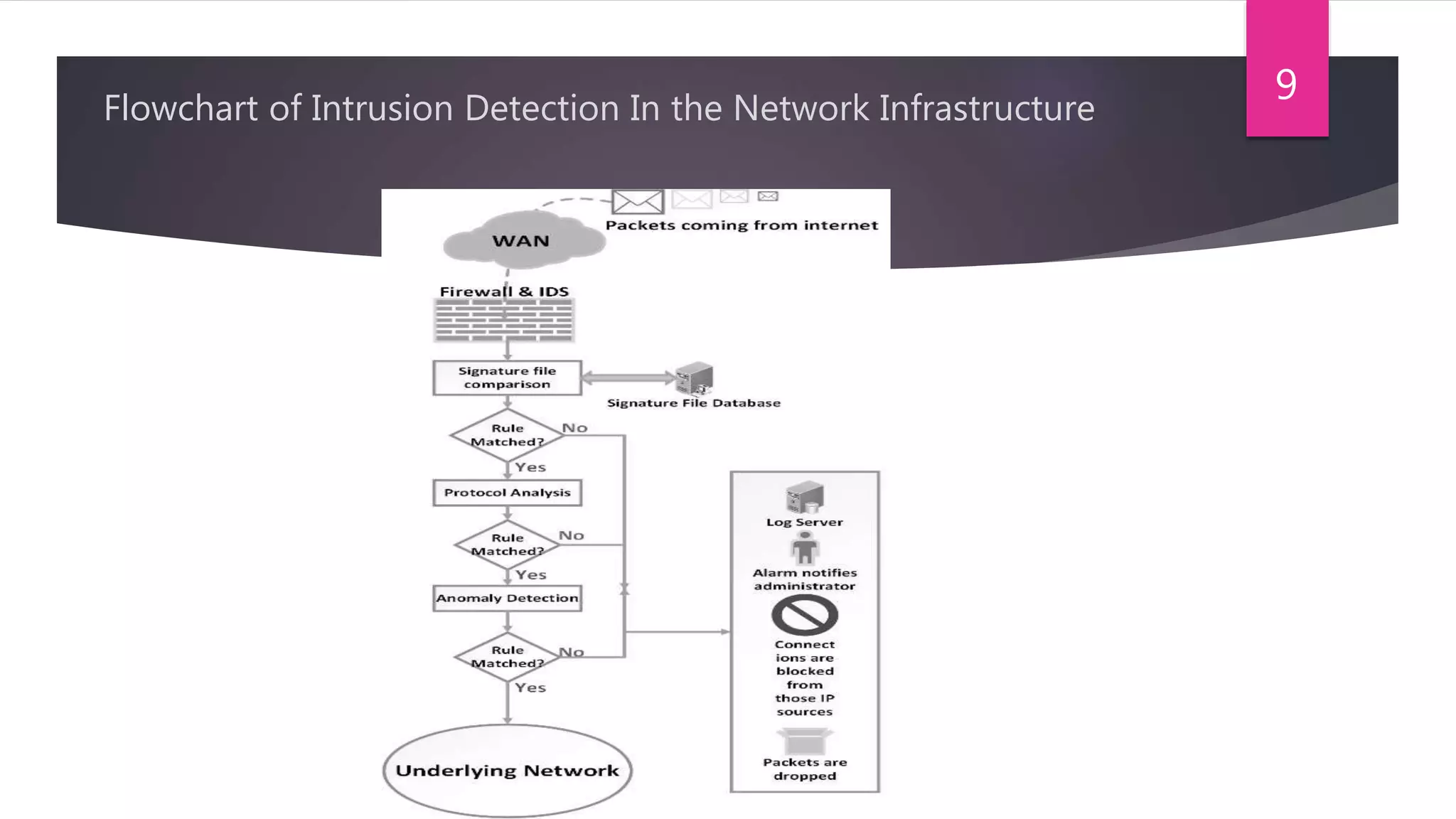 Flowchart of Intrusion Detection In the Network Infrastructure
9
 