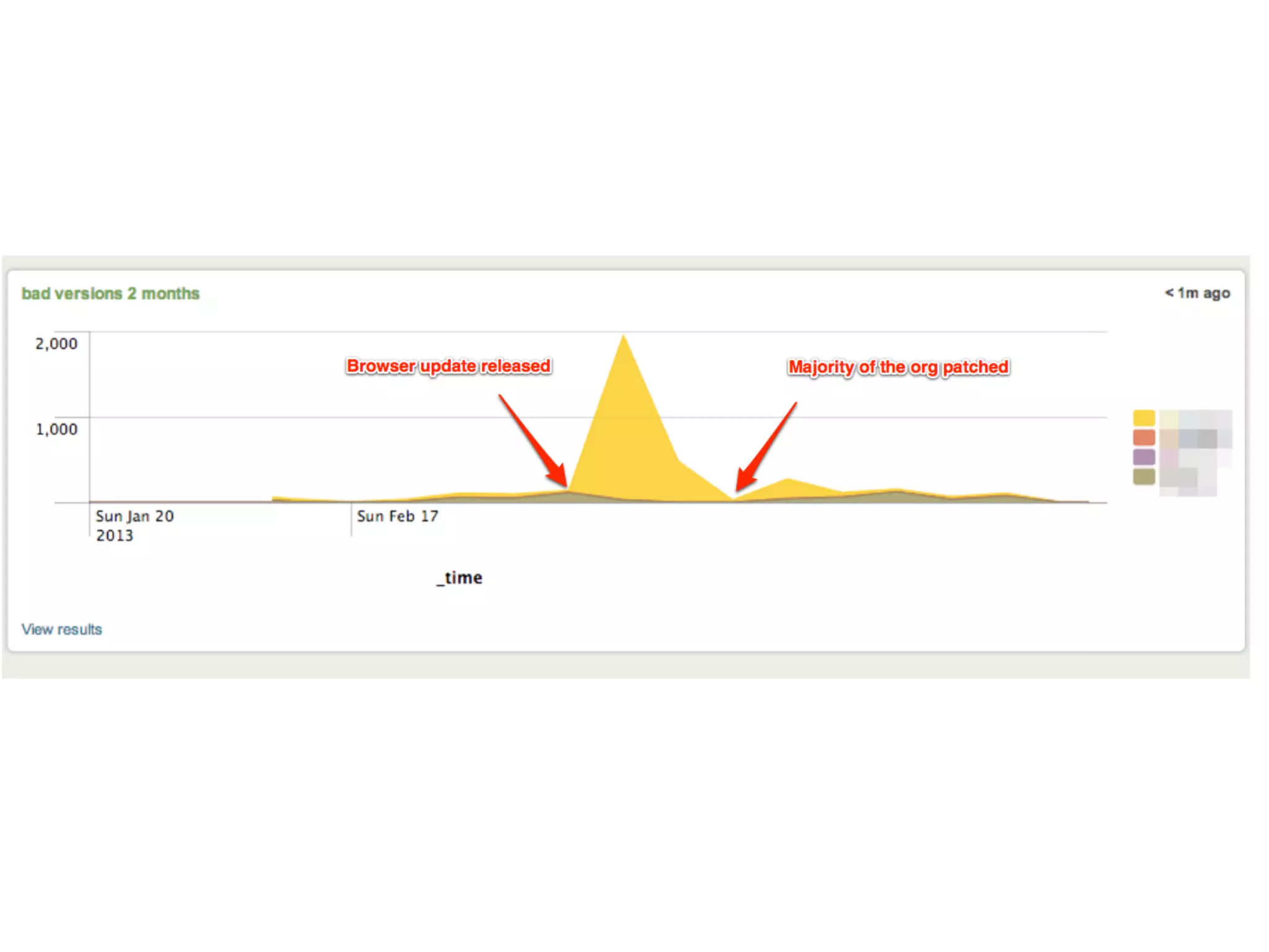 
Funny	
  story,	
  users	
  will	
  install	
  malware	
  because	
  
an	
  ad	
  popup	
  told	
  them	
  to.	
  	
  
 