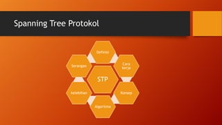 Spanning Tree Protokol


                           Definisi


                                      Cara
              Serangan
                                      kerja


                           STP
              kelebihan               Konsep


                          Algoritma
 