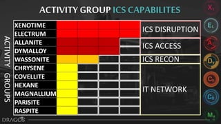 Dragos S4X20: Mapping ICS Incidents to the MITRE Attack Framework | PPTX