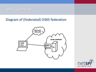 Attacking ADFS Endpoints - DerbyCon | PPTX